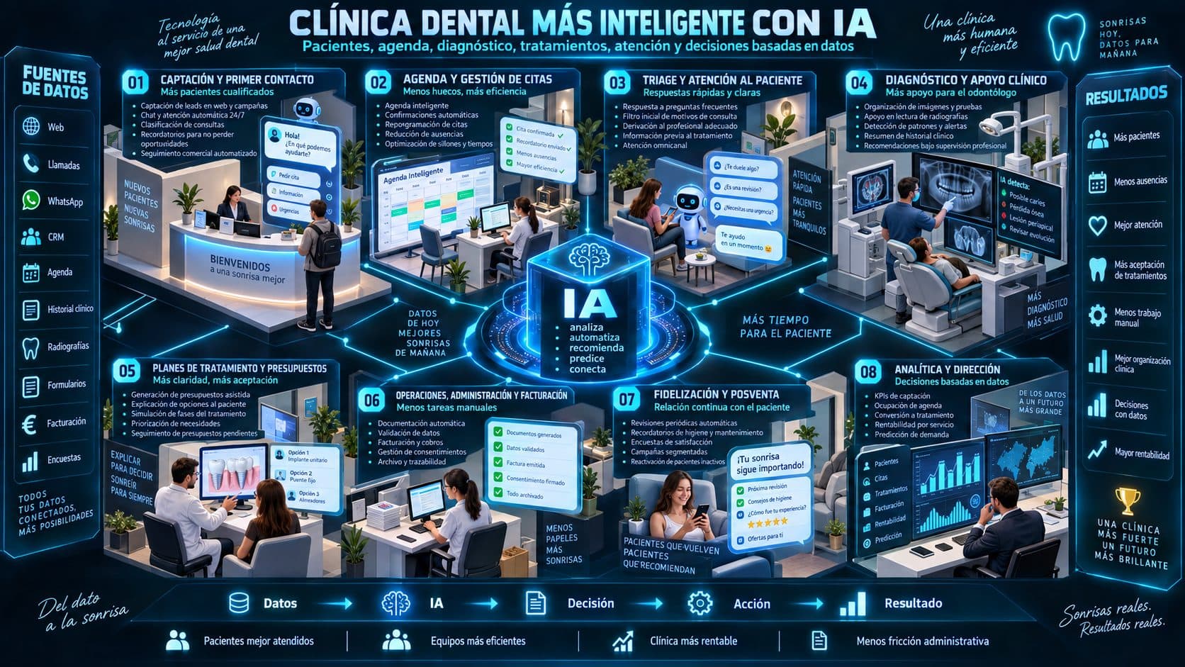 Esquema técnico de aplicación de IA en clínicas dentales, conectando agenda, atención, documentación y administración.