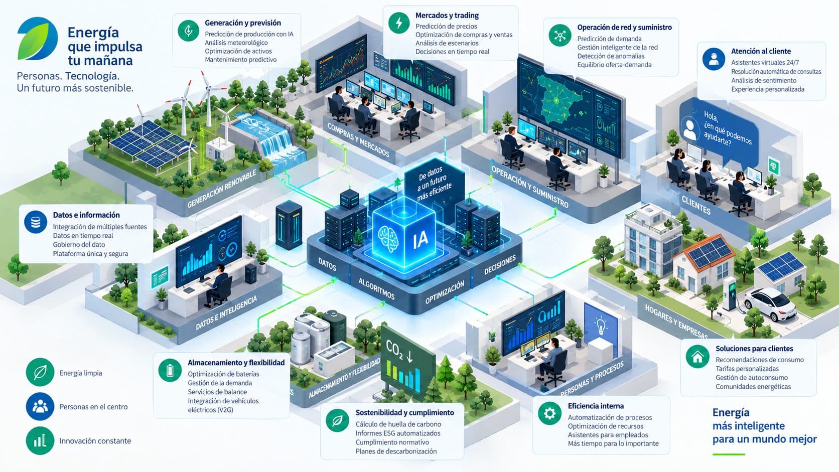 Esquema técnico de aplicación de IA en comercializadoras eléctricas, conectando demanda, contratos, facturación y atención.