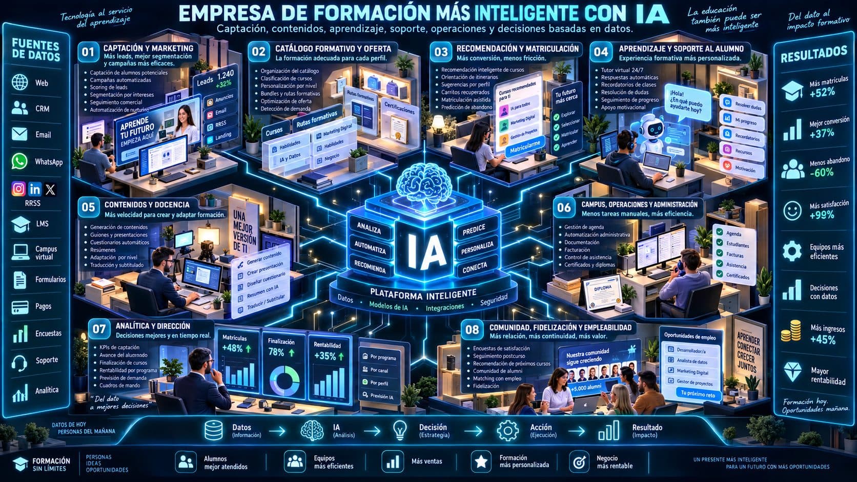 Esquema isométrico de aplicación de IA en empresas de formación, conectando captación, catálogo, campus, tutoría y administración.