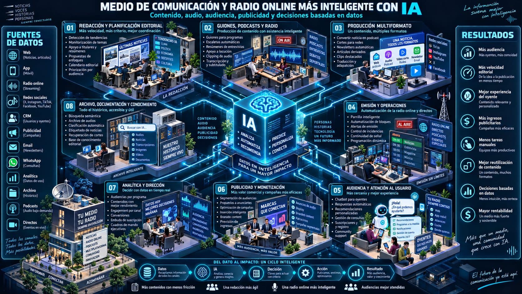 Esquema isométrico de aplicación de IA en medios y radio, conectando redacción, archivo, producción, emisión y audiencia.