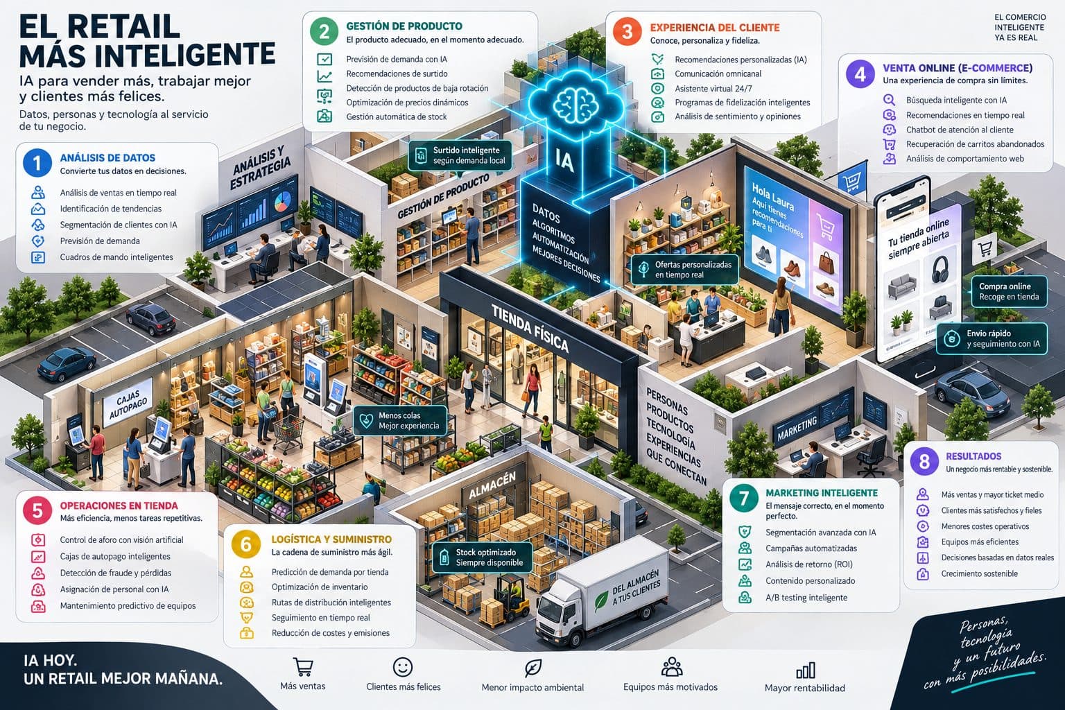 Esquema isométrico de aplicación de IA en retail, conectando tienda, almacén, atención al cliente y canal online.