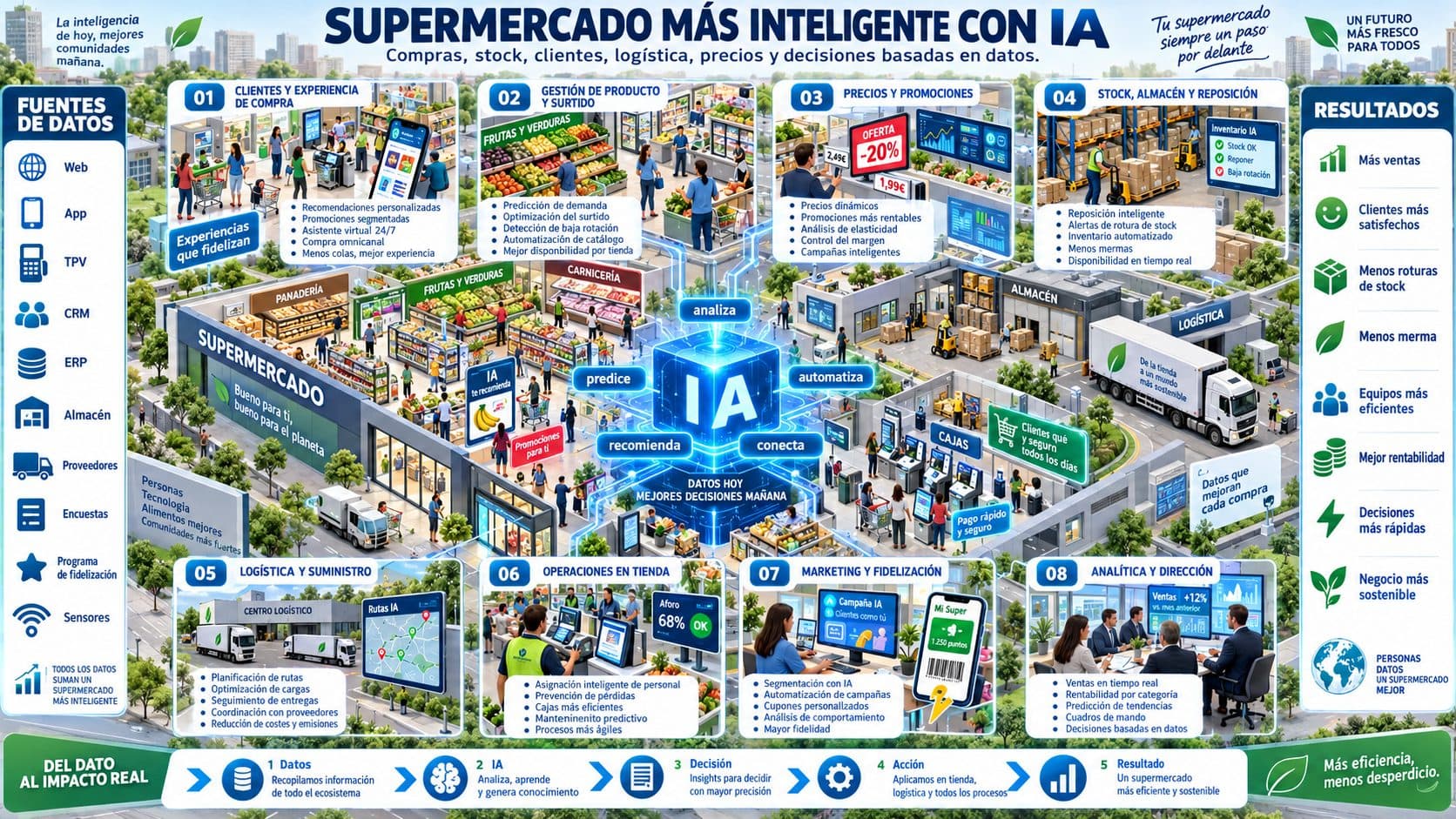 Esquema isométrico de aplicación de IA en supermercados, conectando surtido, stock, tienda, logística y clientes.