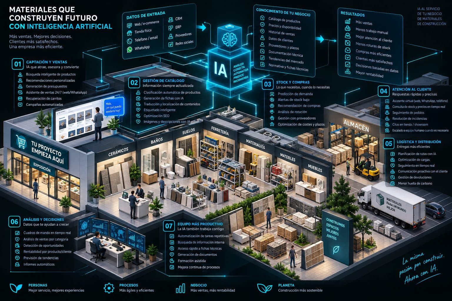 Esquema isométrico de aplicación de IA en distribución de materiales de construcción, conectando catálogo, stock, ventas y logística.